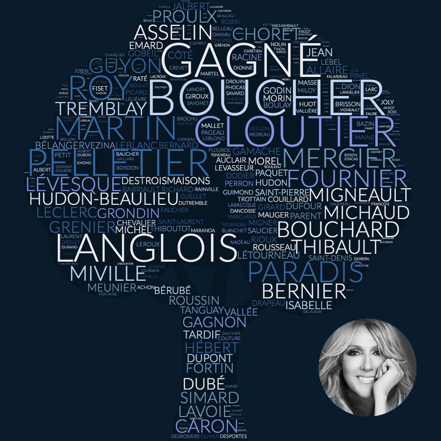 Noms les plus fréquents dans l'arbre généalogique de Céline Dion
