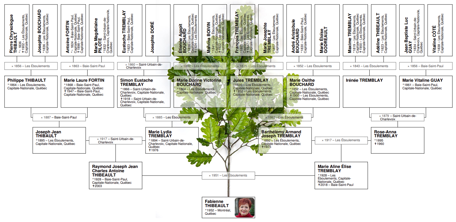 Arbre généalogique de Fabienne Thibeault Arbre généalogique de Fabienne Thibeault
