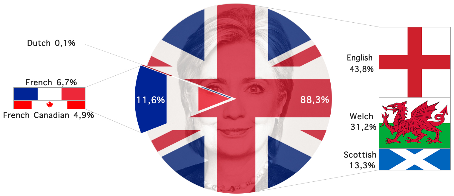 Ethnic breakdown of Hillary Clinton’s ancestry