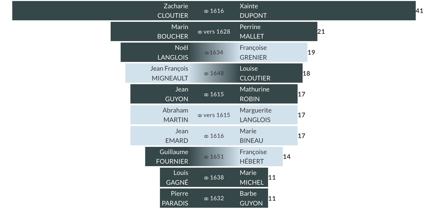 TOP 10 des couples les plus centraux de l'ascendance de Céline Dion