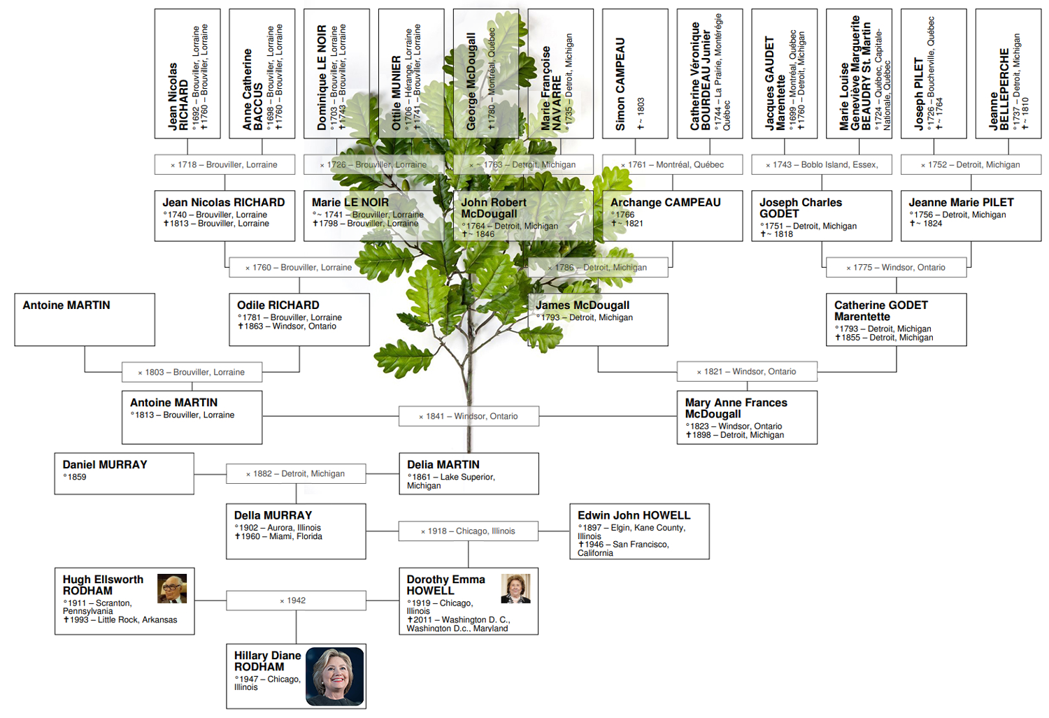 French ancestry of Hillary Clinton