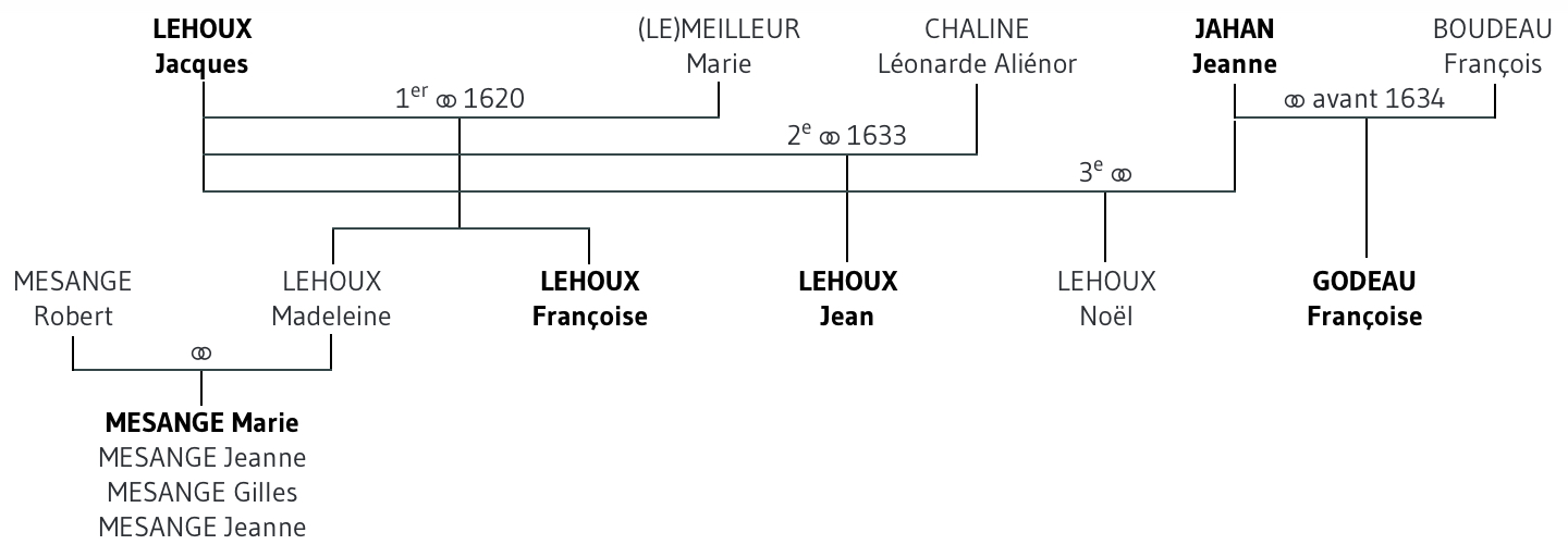 les Lehoux, une famille pionnière originaire de La Ventrouze