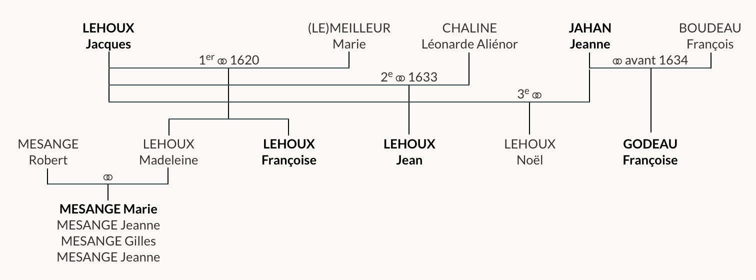 les Lehoux, une famille pionnière originaire de La Ventrouze