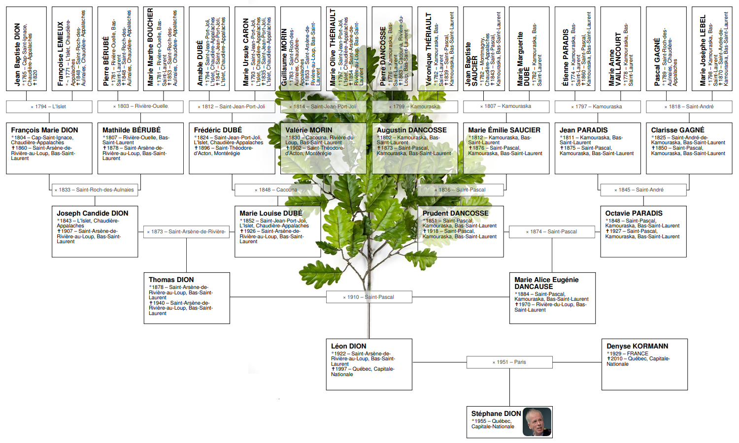 Family tree of Stéphane Dion